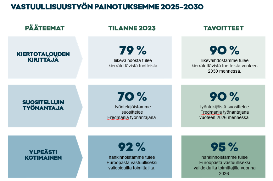 Fredmanin vastuullisuustyön painotukset 